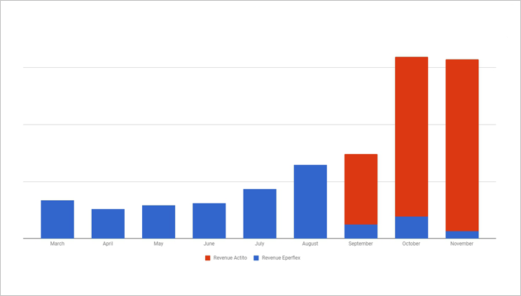 График увеличения дохода от Email-маркетинга