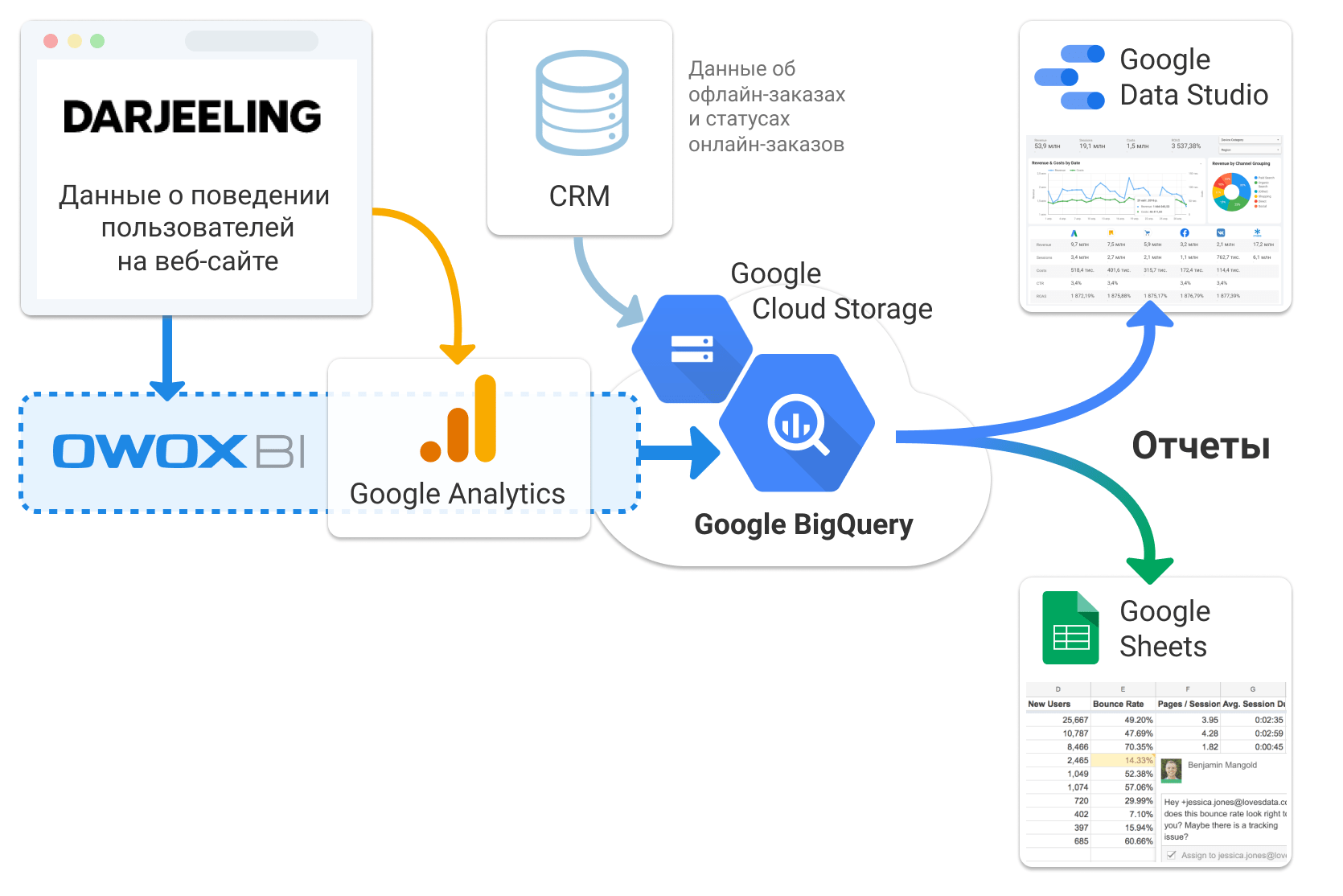 схема объединения данных с помощью Google BigQuery